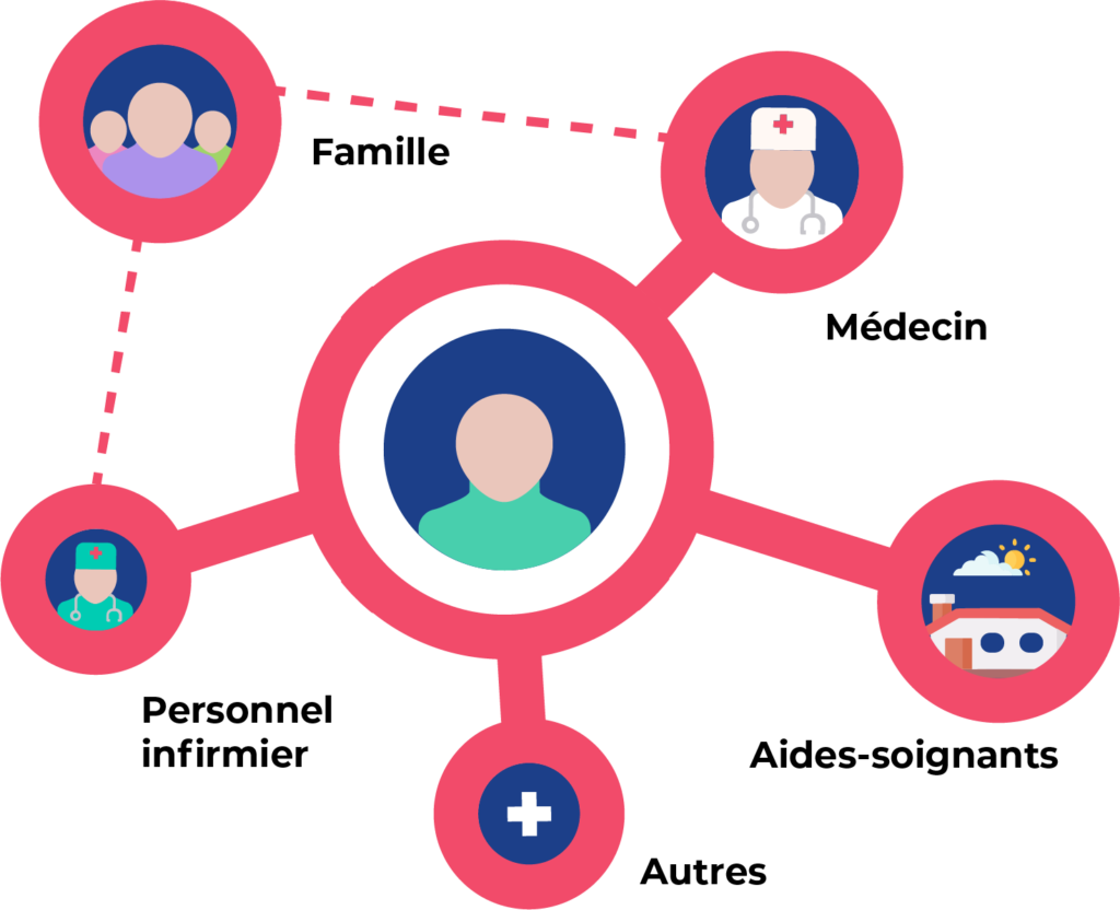 infographic illustrating the network of professionals linked around the patient or resident in an institutional setting thanks to the numerous features