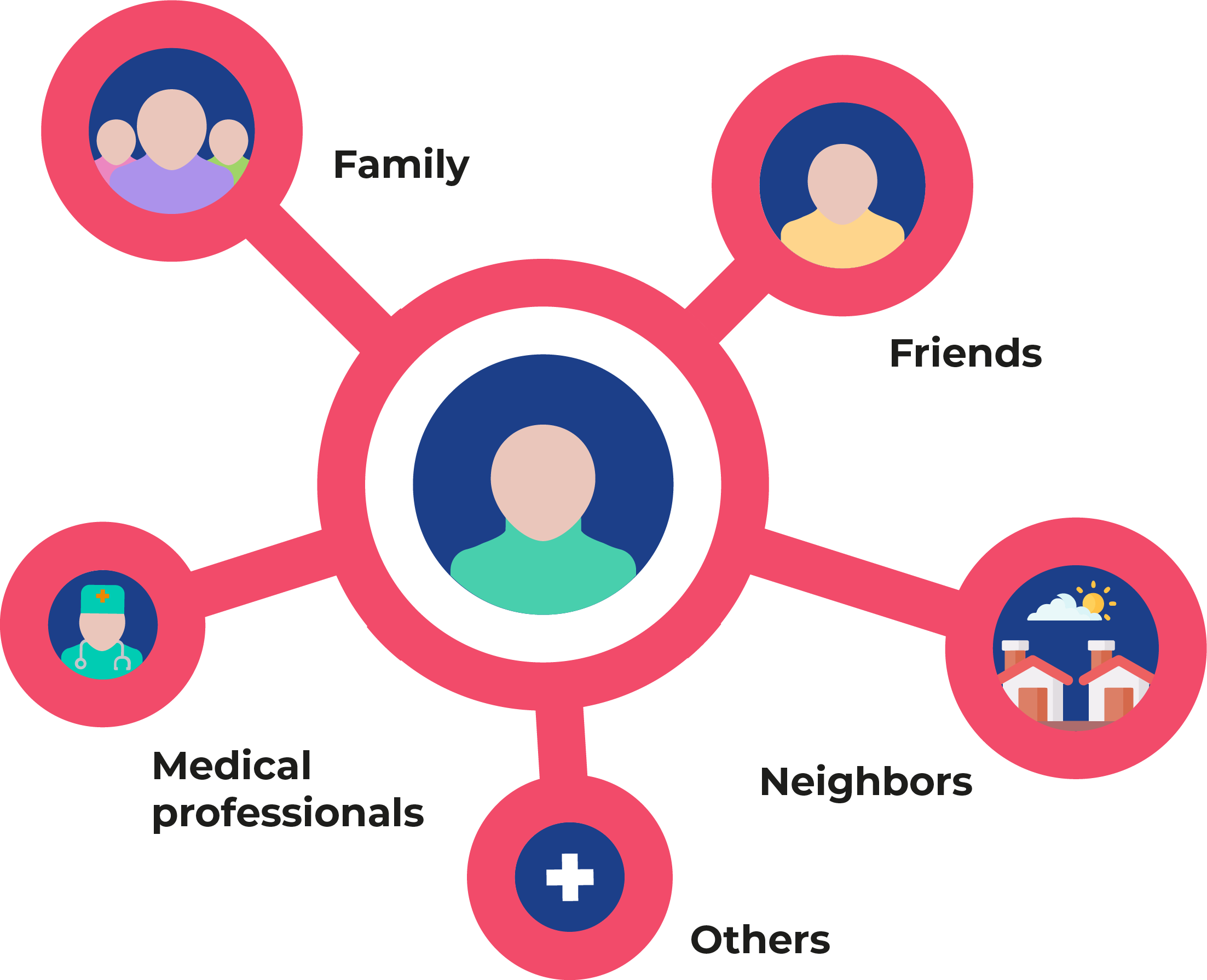 infographic of the French caregivers network
