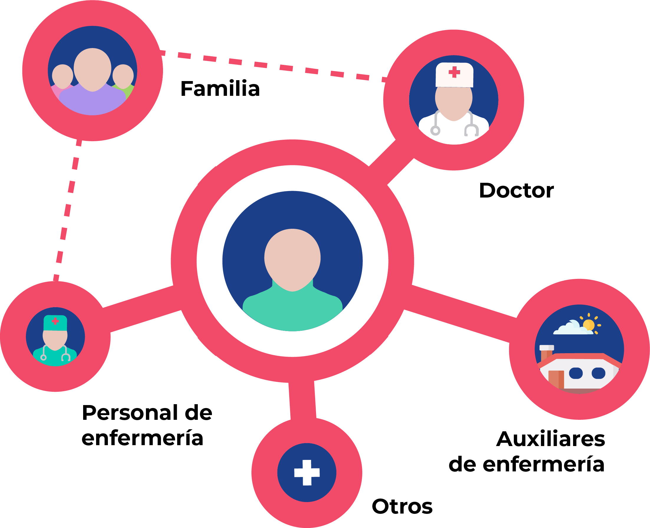 infografía que ilustra la red de profesionales vinculados en torno al paciente o residente en un entorno institucional gracias a sus numerosas funciones